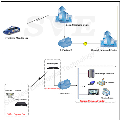 Vehicle COFDM Transmitter schematic diagram