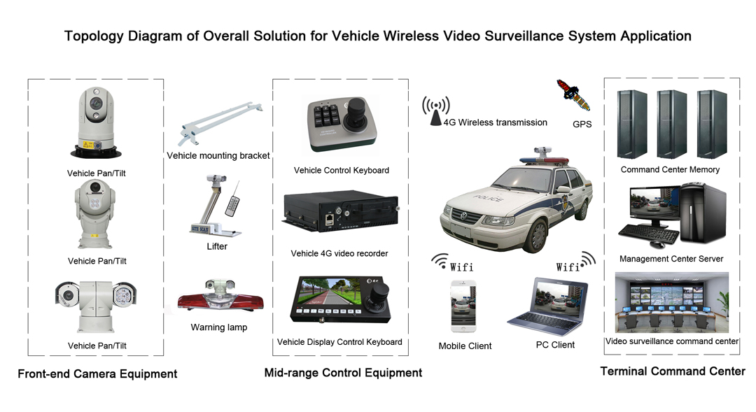 Video Surveillance System Application